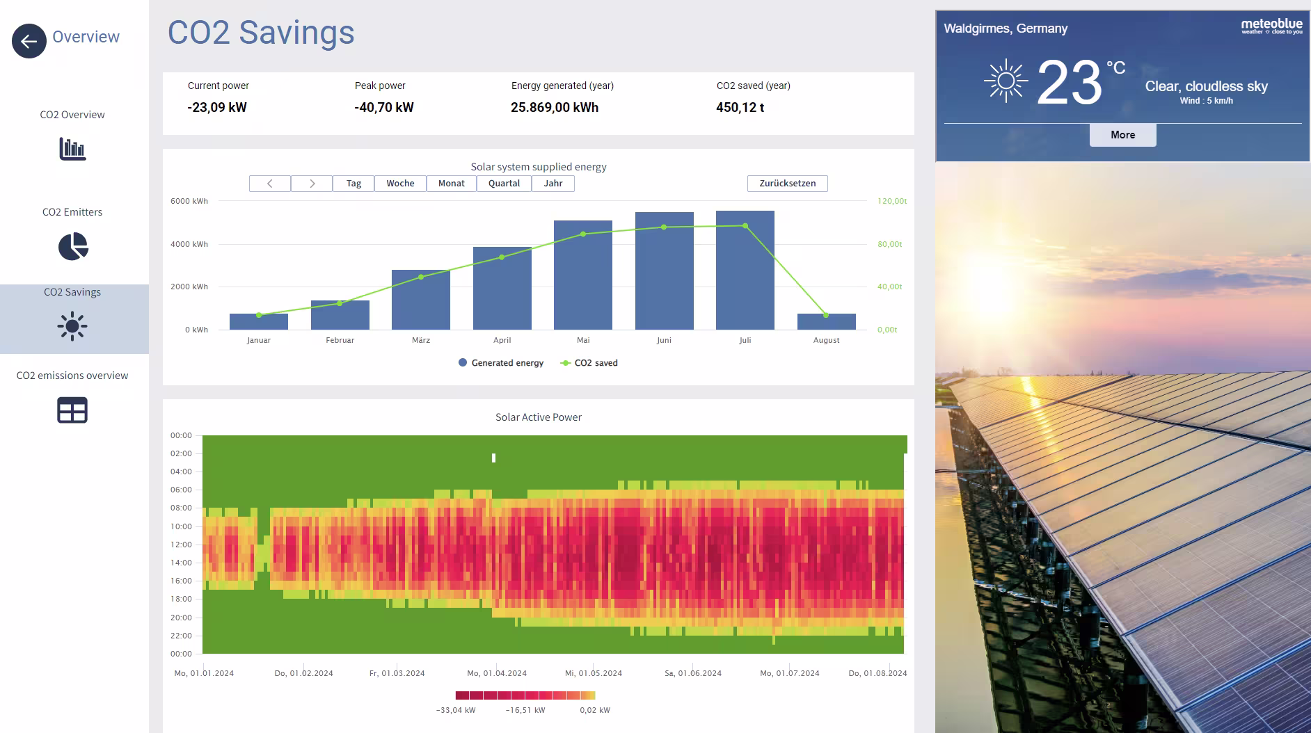 Dashboard for CO2 savings with energy charts, performance trends, and weather data
