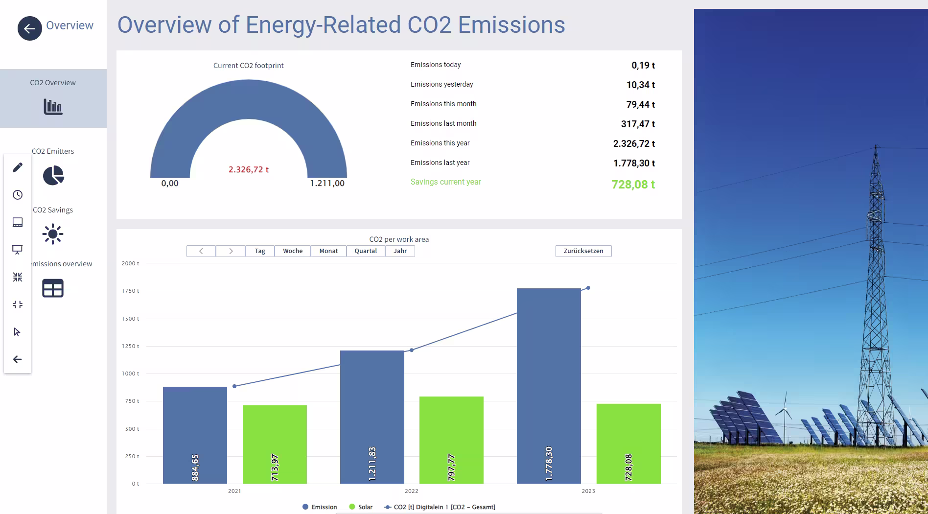 Dashboard displaying an overview of energetic CO2 emissions with charts and key figures